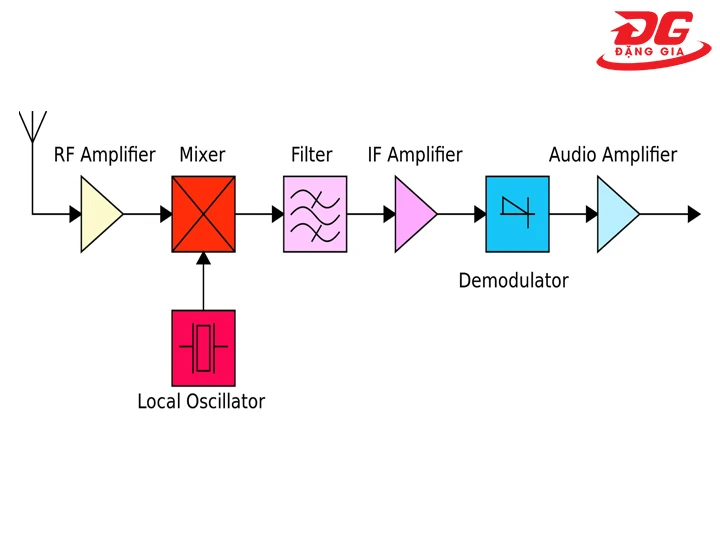 Nguyên lý vận hành của bộ đàm