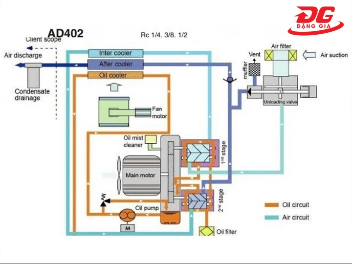 nguyên lý làm việc máy khí nén Pegasus