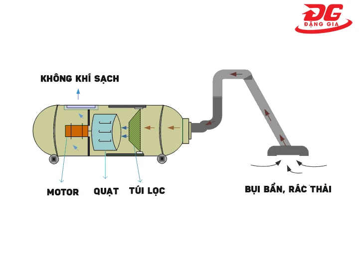 Nguyên lý vận hành của motor