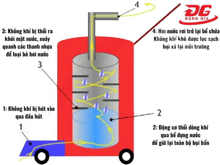 Động cơ máy hút bụi công nghiệp