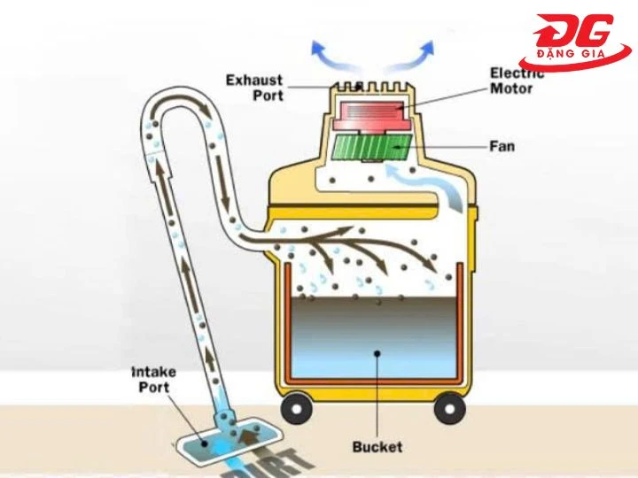 Nguyên lý hoạt động của máy hút bụi công nghiệp
