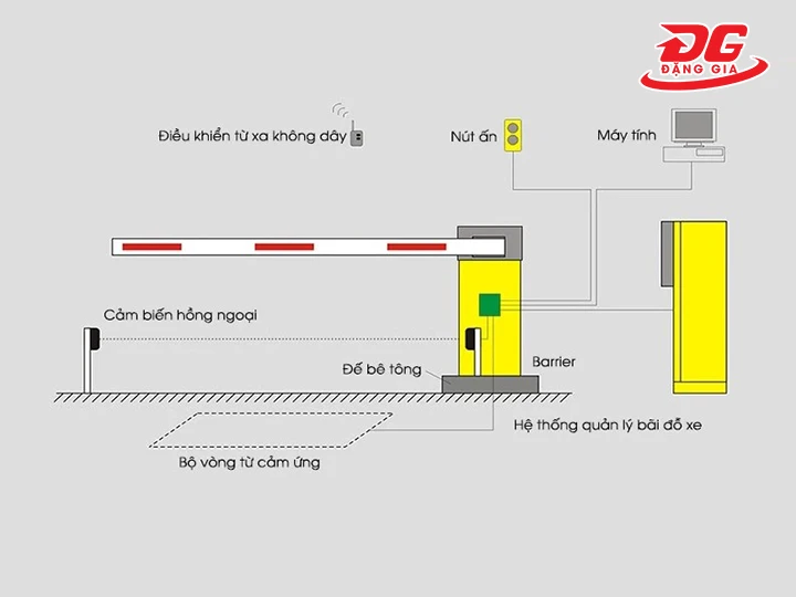 cách vận hành của barie