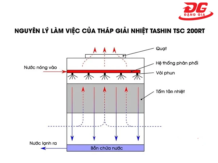 nguyên lý Tháp giải nhiệt TASHIN TSC 200RT