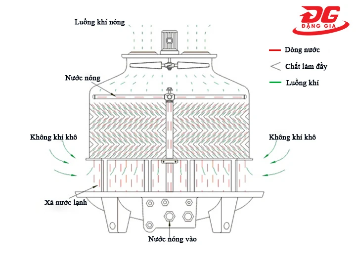Sơ đồ tháp làm mát dạng tròn