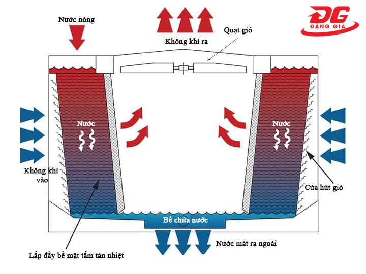 Sơ đồ tháp tản nhiệt vuông