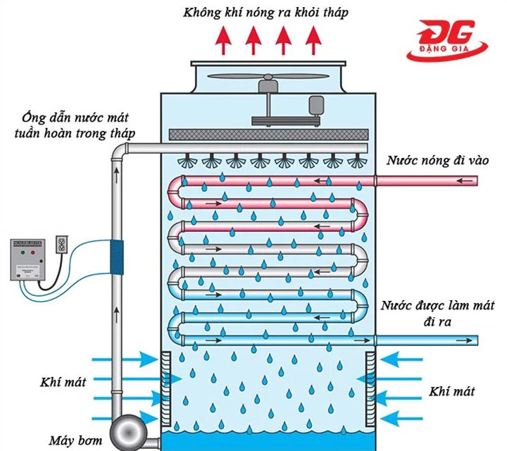 nguyên lý vận hành Tháp tản nhiệt BAC