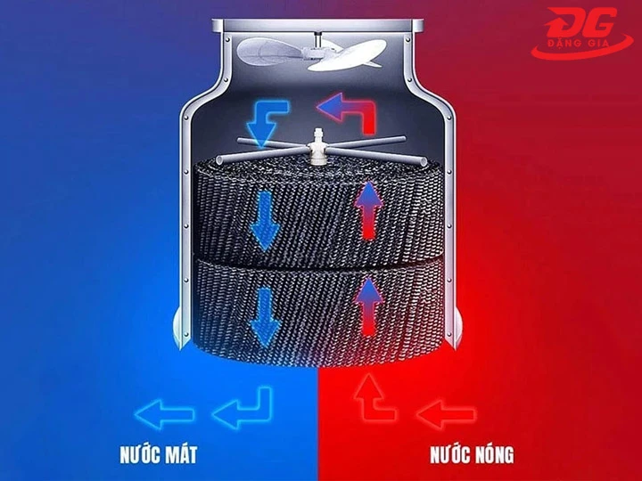 Nguyên lý tháp giải nhiệt nước Alpha 8RT