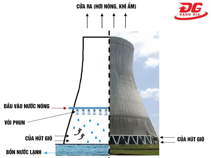 Nguyên lý tháp giải nhiệt Hypebol