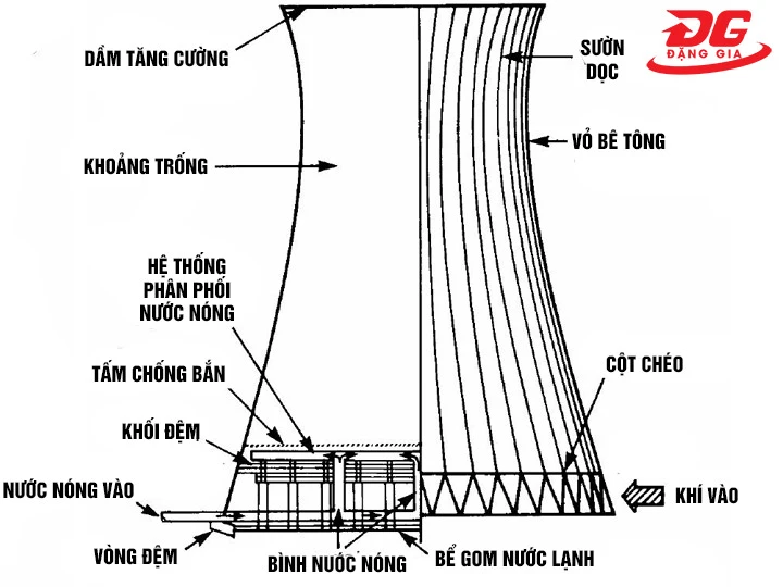 Tháp giải nhiệt Hypebol ngược dòng