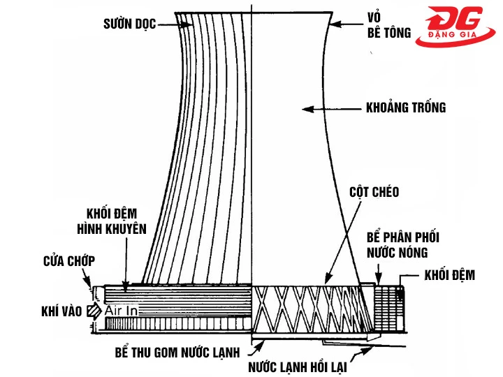 Tháp giải nhiệt Hypebol xuôi dòng