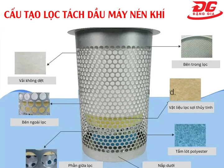 Cấu tạo lọc tách dầu máy nén khí
