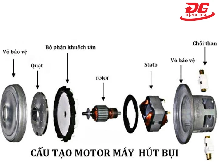 cấu tạo motor máy hút bụi công nghiệp