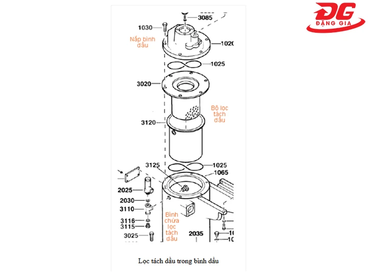 Lọc tách dầu bảo vệ toàn bộ dây chuyền