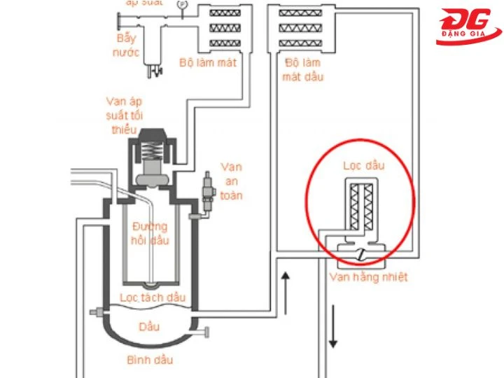 Cơ chế hoạt động lọc tách dầu máy nén khí