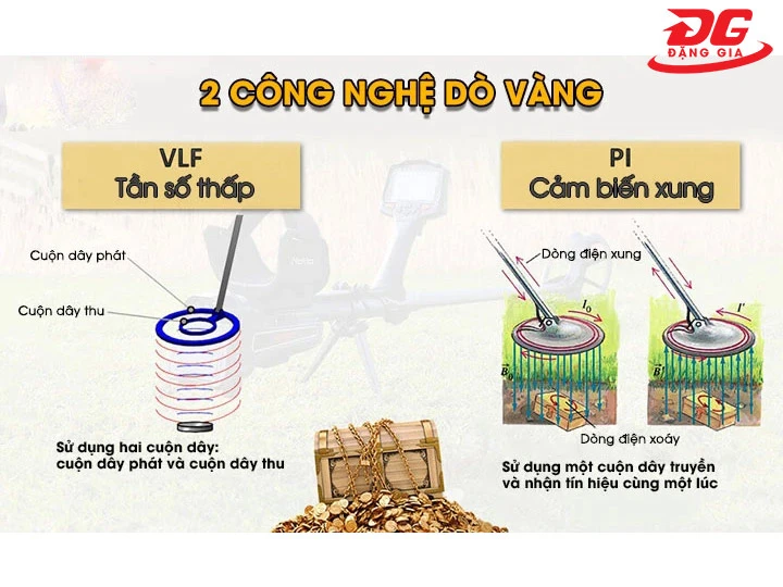 Công nghệ dò tìm VLF và PI
