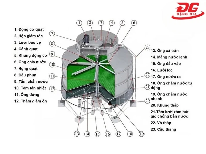 Cấu tạo tháp giải nhiệt TASHIN TSC 700RT