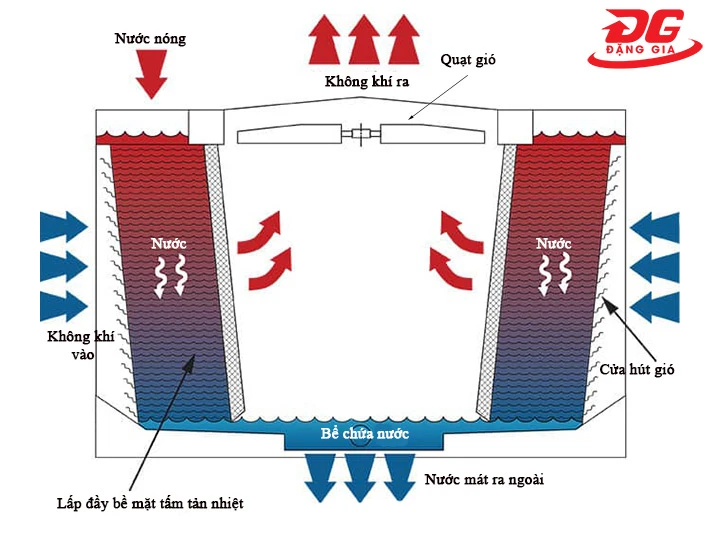 Nguyên lý của tháp hạ nhiệt