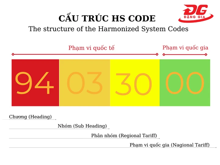 Cấu trúc của mã hs code