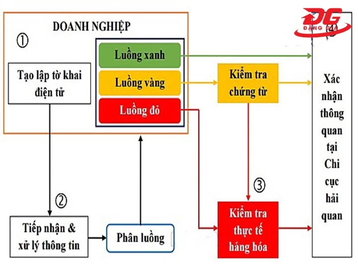 Quy trình nhập khẩu máy chà sàn