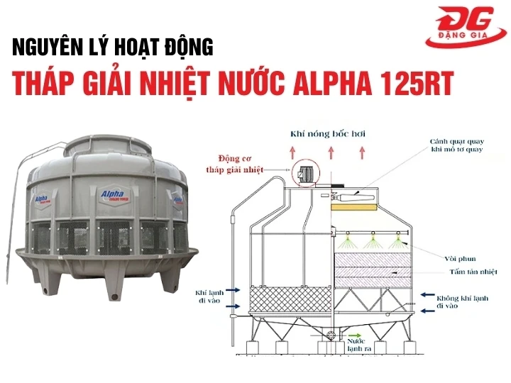 nguyên lý hoạt động tháp giải nhiệt nước Alpha 125RT