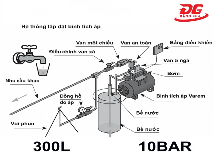 nguyên lý vận hành bình tích áp khí nén