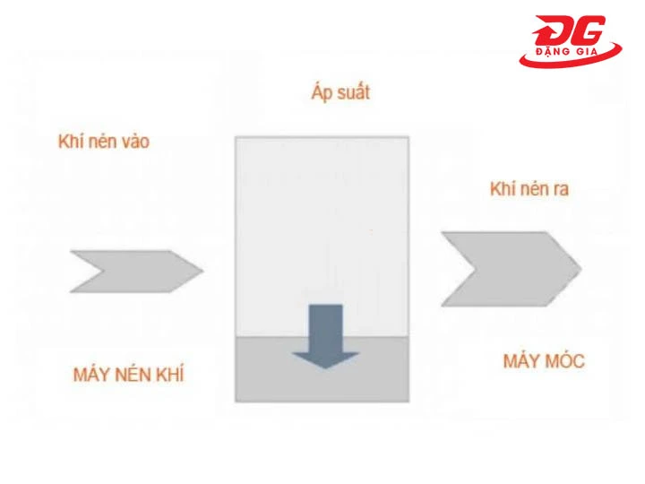 Sự khác biệt giữa công suất và lưu lượng khí nén