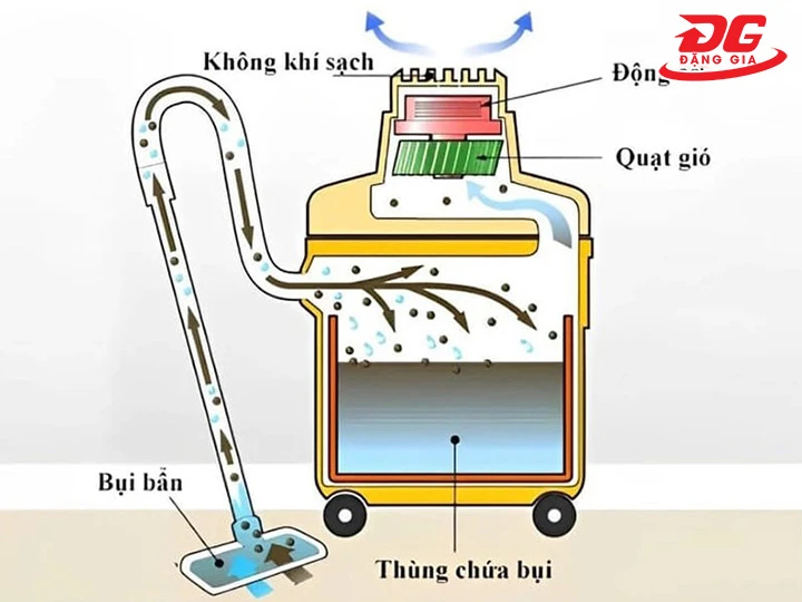 các vận hành của máy hút bụi