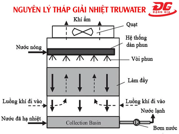 Nguyên lý hoạt động tháp giải nhiệt Truwater