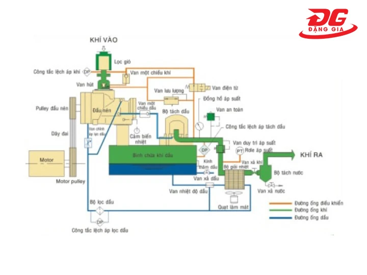 Nguyên lý vận hành của máy nén khí trục vít không dầu