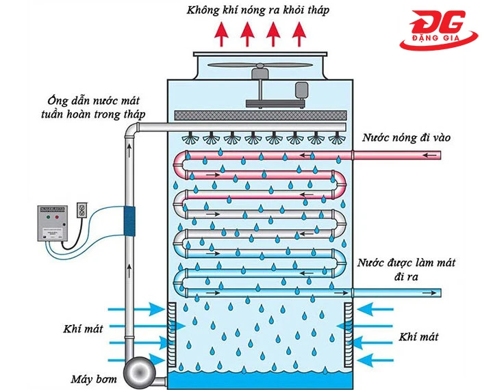 Nguyên lý hoạt động của Kumisai KMS 400RT*2cell
