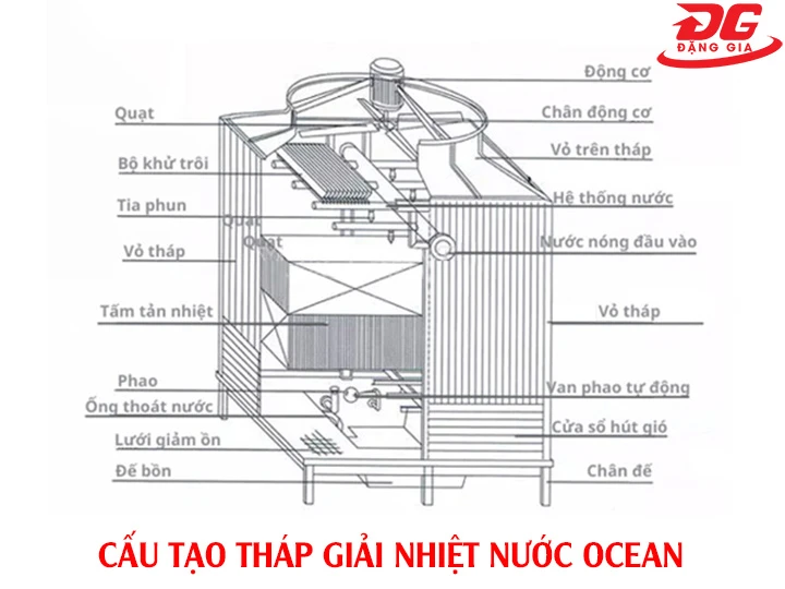 cấu tạo tháp giải nhiệt Ocean