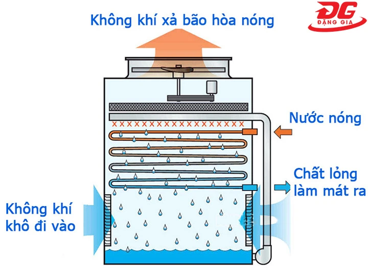 nguyên lý tháp giải nhiệt Ocean