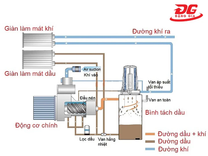 nguyên lý hoạt động của máy nén khí khoan giếng
