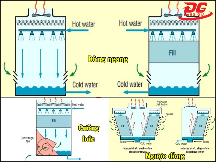 Tháp hạ nhiệt nước đối lưu cơ học
