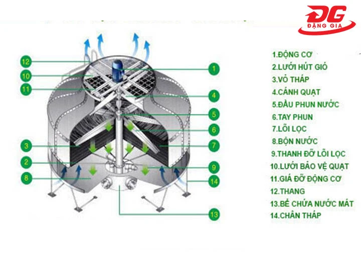 Cấu tạo tháp giải nhiệt Spacco
