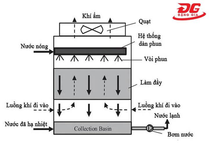 Cơ chế làm mát của tháp giải nhiệt Spacco
