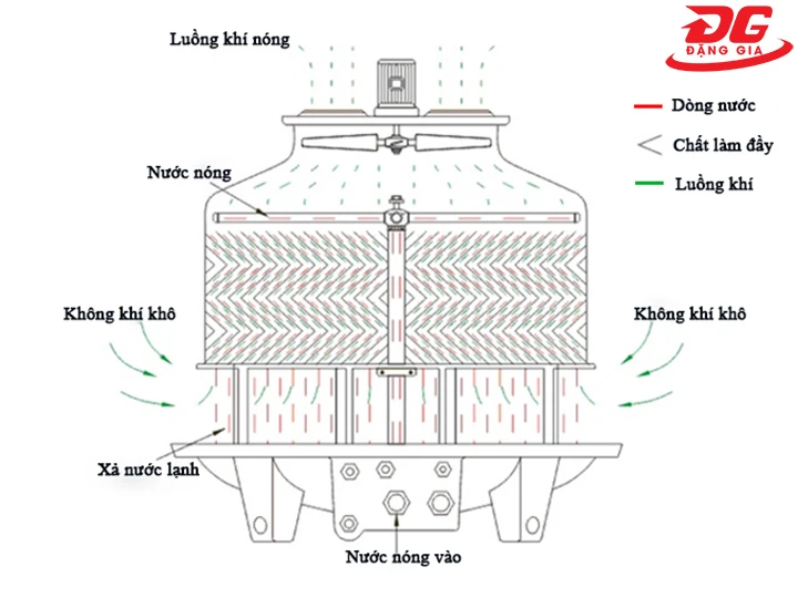 cơ chế làm mát tháp giải nhiệt Masan