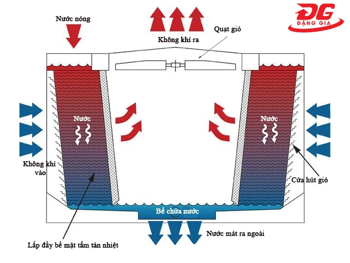 Phương thức vận hành của tháp giải nhiệt Alpha
