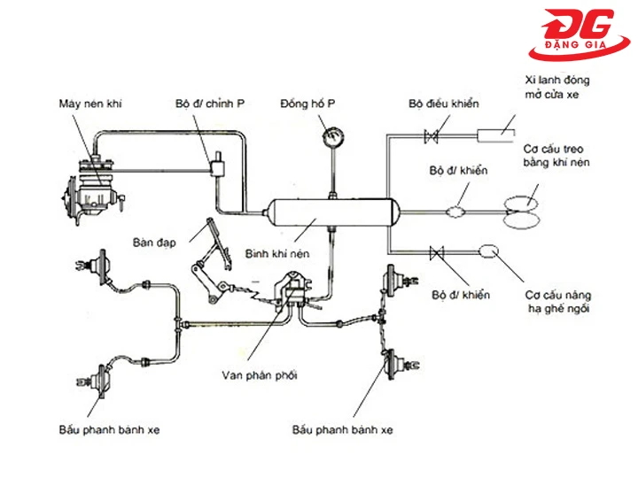Các chi tiết quan trọng của máy nén khí ô tô