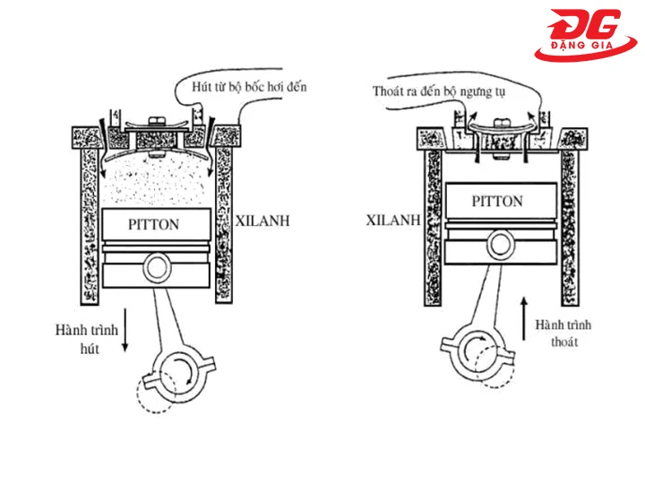 Cách thức hoạt động của máy nén hơi ô tô