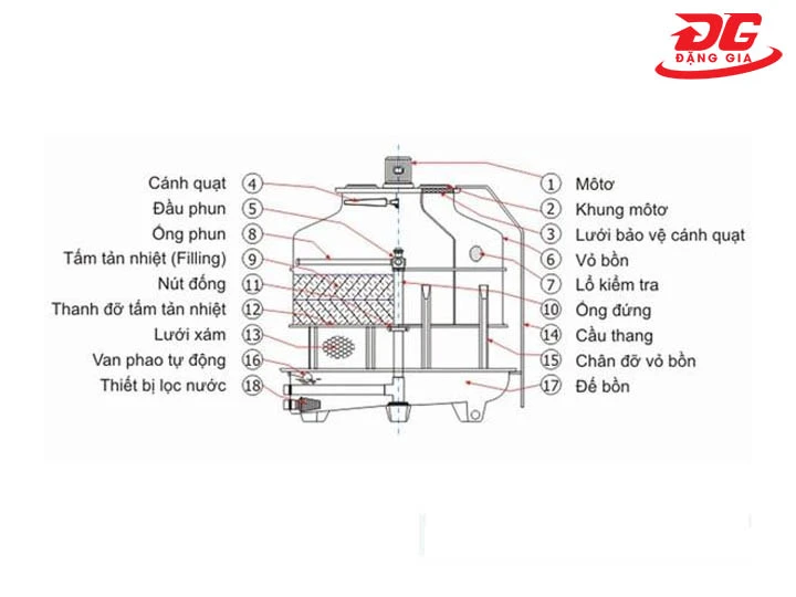 cấu tạo tháp giải nhiệt Evapco