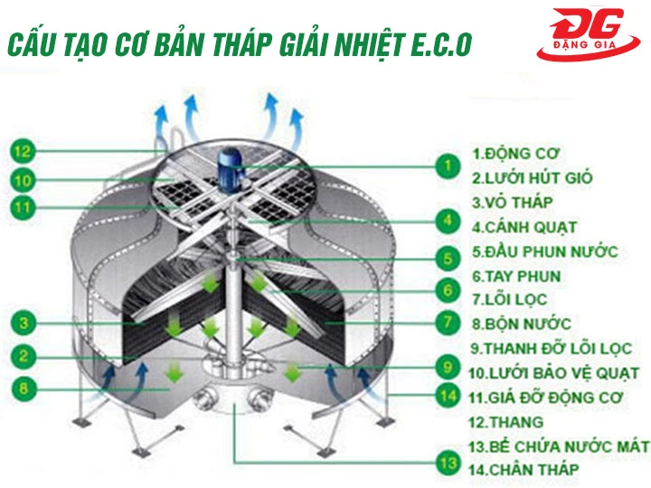 Cấu tạo tháp giải nhiệt Eco