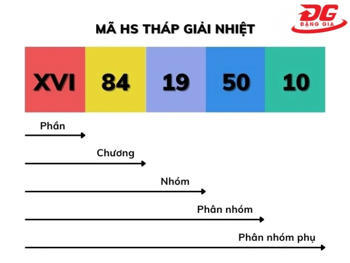 Cấu trúc mã HS tháp giải nhiệt dễ hiểu