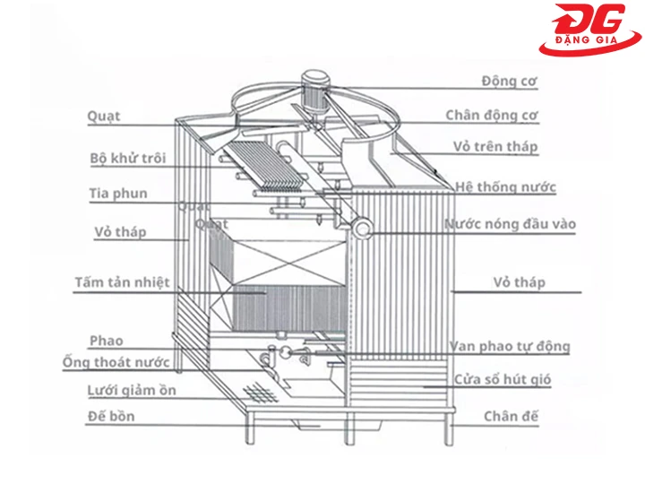 chi tiết cấu tạo tháp giải nhiệt Genius