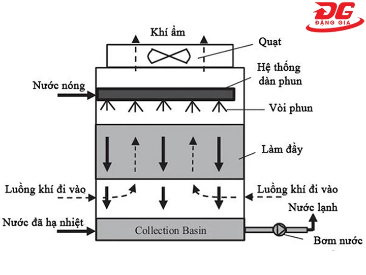 cơ chế làm mát tháp giải nhiệt Genius