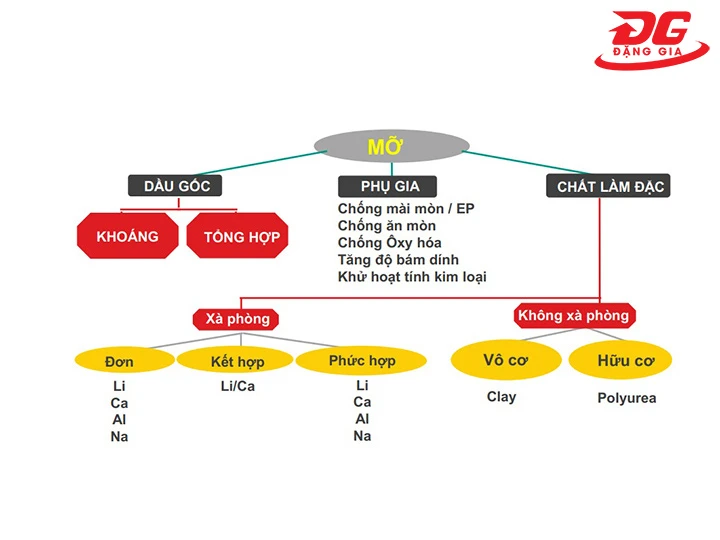 thành phần của mỡ bò nước