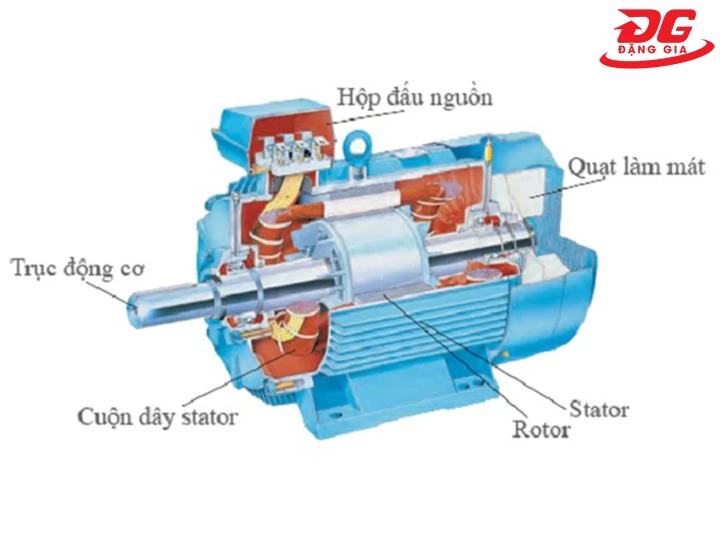 Cấu tạo motor cho máy rửa xe 11kW