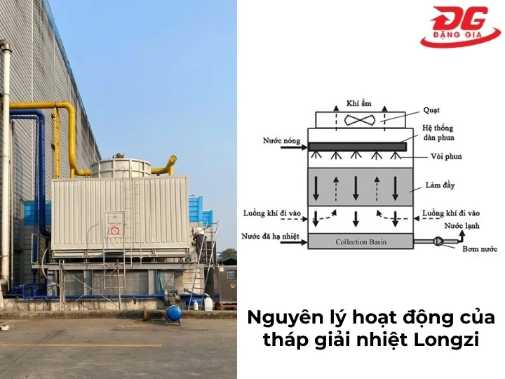 Tháp giải nhiệt Longzi hoạt động dựa trên nguyên lý tiếp xúc gần