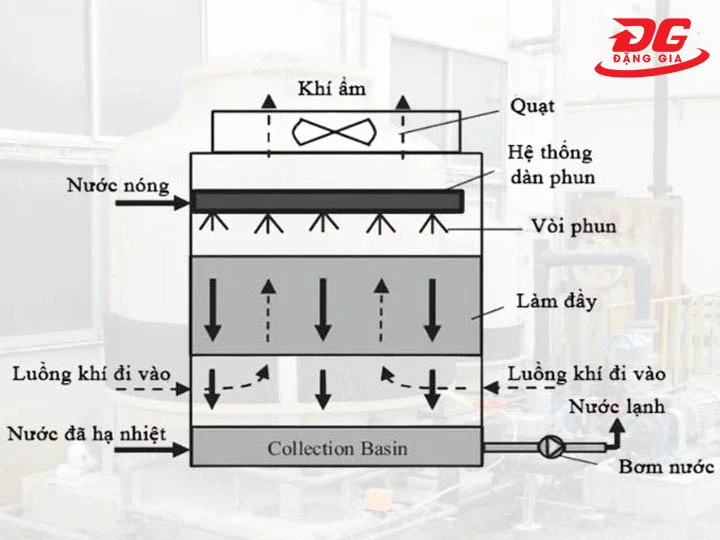 nguyên lý tháp giải nhiệt Shinwa