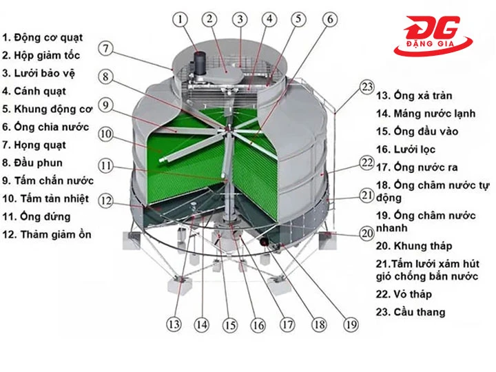 Cấu tạo chi tiết tháp giải nhiệt BHL
